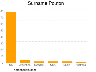 Surname Pouton