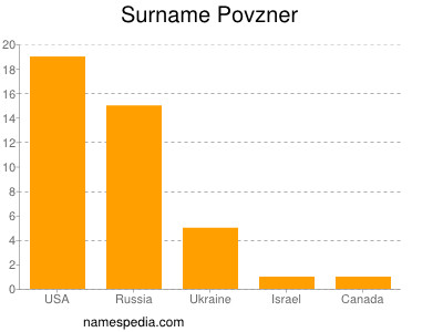 Surname Povzner