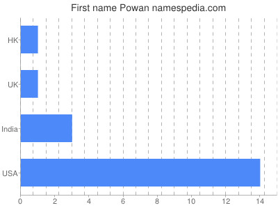 Given name Powan