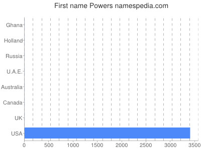 Given name Powers