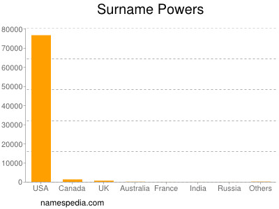 Surname Powers