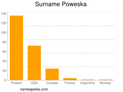 Surname Poweska