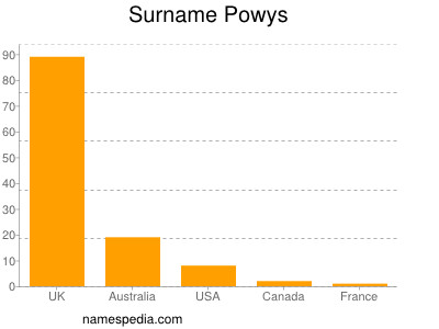 Surname Powys