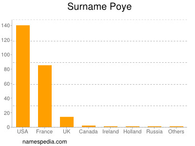 Surname Poye