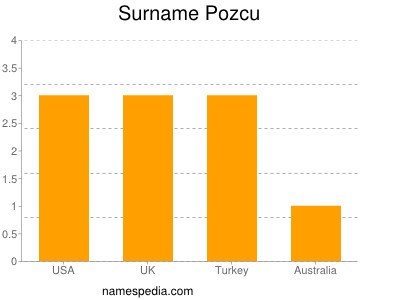 Surname Pozcu