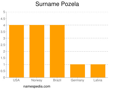 Surname Pozela