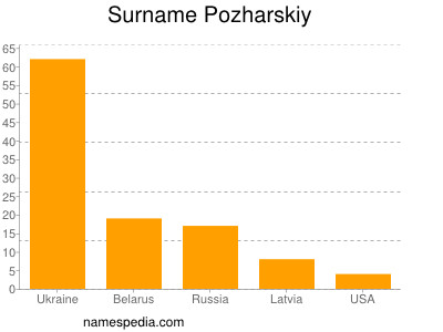 Surname Pozharskiy