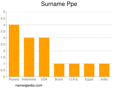 Surname Ppe