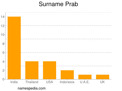 Surname Prab