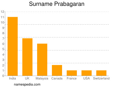 Surname Prabagaran