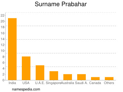 Surname Prabahar