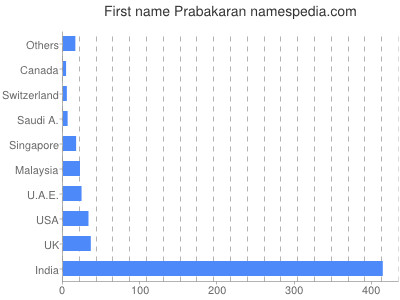 Given name Prabakaran