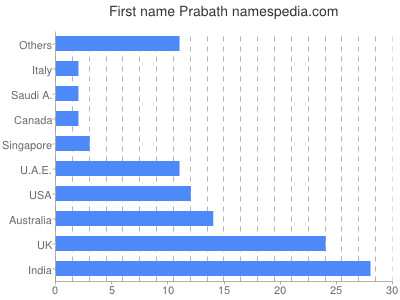 Given name Prabath