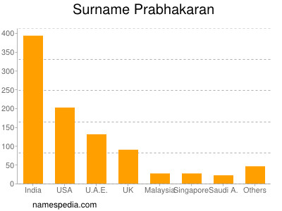 Surname Prabhakaran