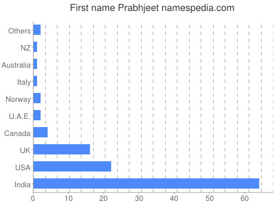 Given name Prabhjeet
