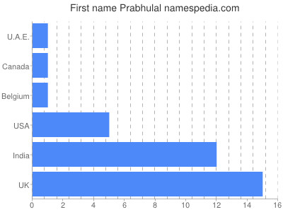 Given name Prabhulal