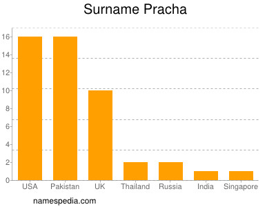 Surname Pracha