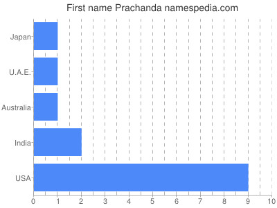 Given name Prachanda