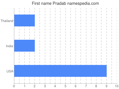 Given name Pradab