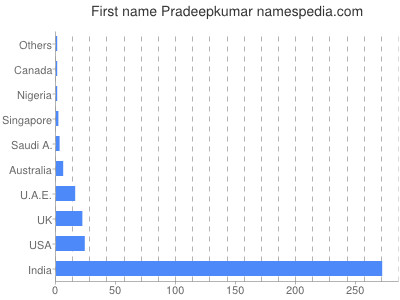 Given name Pradeepkumar