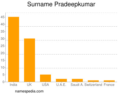 Surname Pradeepkumar