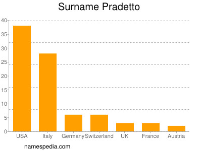 Surname Pradetto