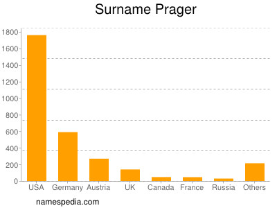 Surname Prager