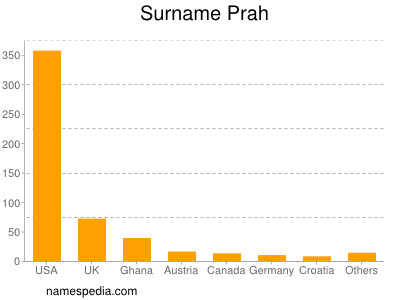 Surname Prah