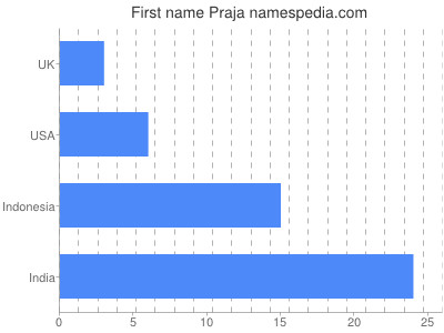 Given name Praja