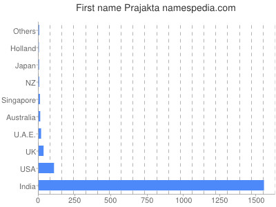 Given name Prajakta