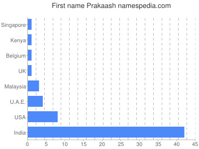 Given name Prakaash