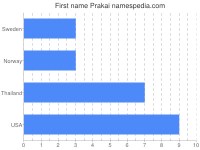 Given name Prakai
