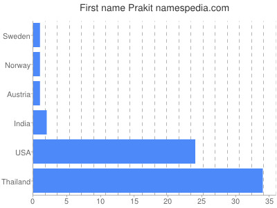 Given name Prakit
