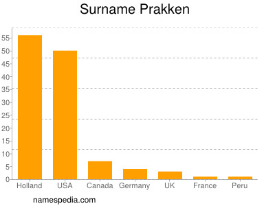 Surname Prakken