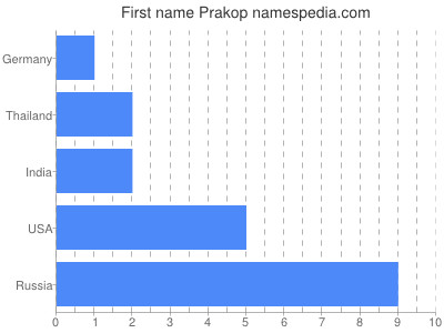 Given name Prakop