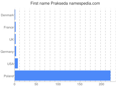 Given name Prakseda