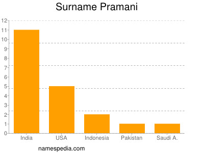 Surname Pramani