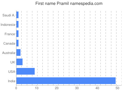 Given name Pramil