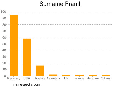 Surname Praml