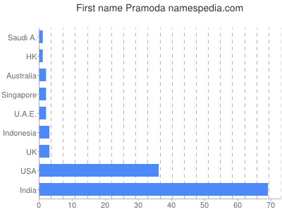 Given name Pramoda