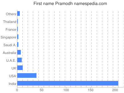 Given name Pramodh