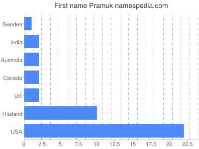 Given name Pramuk