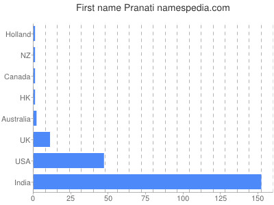 Given name Pranati