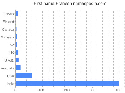 Given name Pranesh