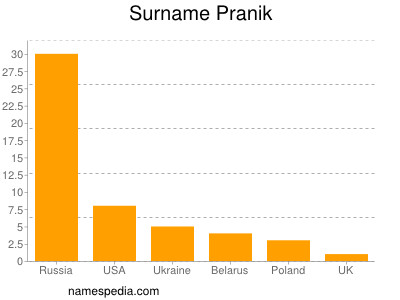 Surname Pranik