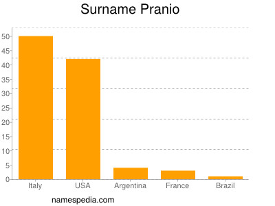 Surname Pranio