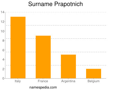 Surname Prapotnich