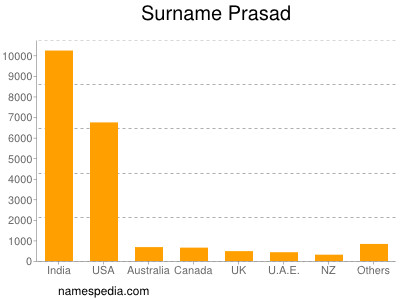 Surname Prasad
