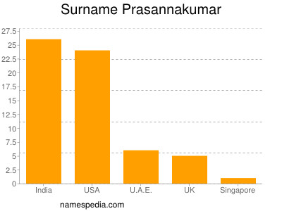 Surname Prasannakumar
