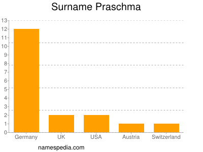 Surname Praschma